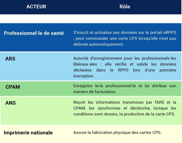 ARS ↓ CPAM ↓ Transmission des nouvelles informations à l’ANS ↓ Synchronisation des données ↓ Production d’une nouvelle carte CPS (3).jpg
