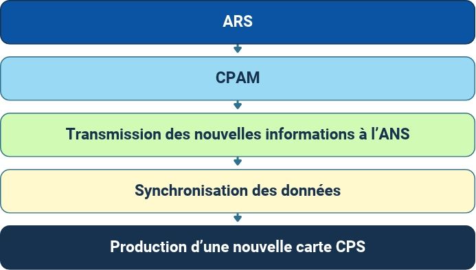 ARS ↓ CPAM ↓ Transmission des nouvelles informations à l’ANS ↓ Synchronisation des données ↓ Production d’une nouvelle carte CPS